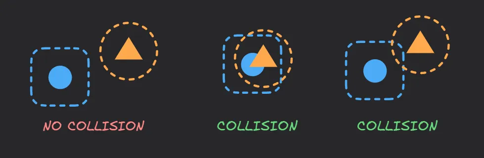 Collision masks overlap indicates a collision